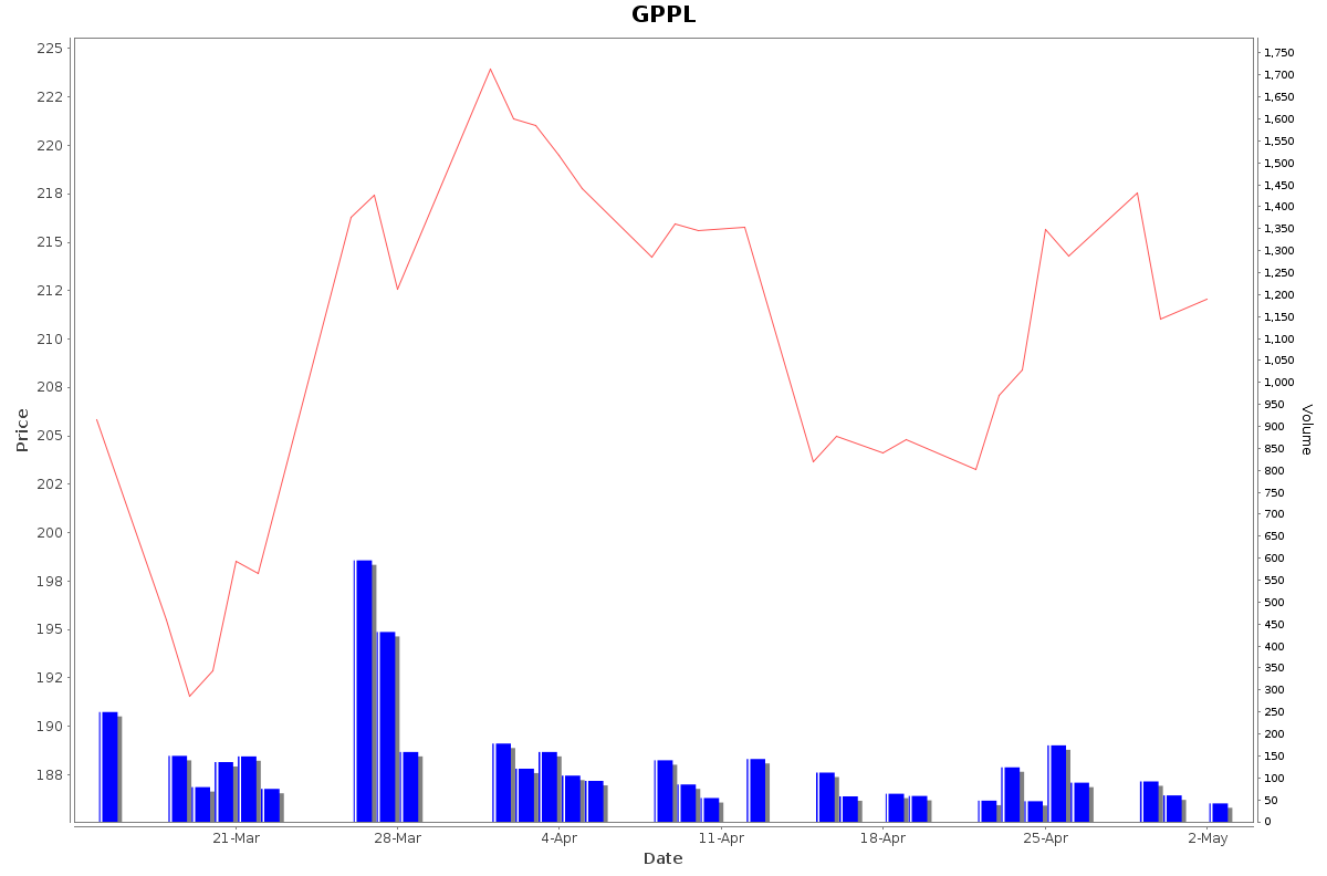 GPPL Daily Price Chart NSE Today